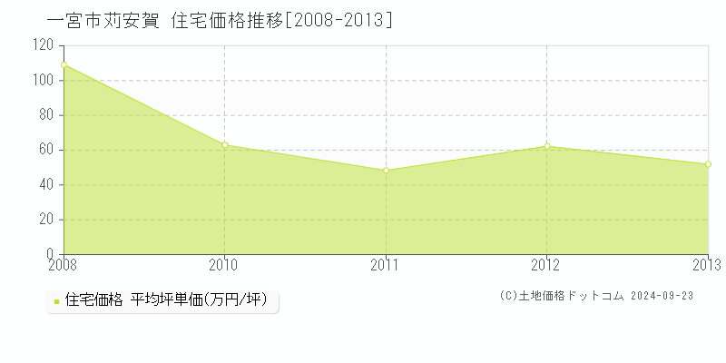 苅安賀(一宮市)の住宅価格推移グラフ(坪単価)[2008-2013年]