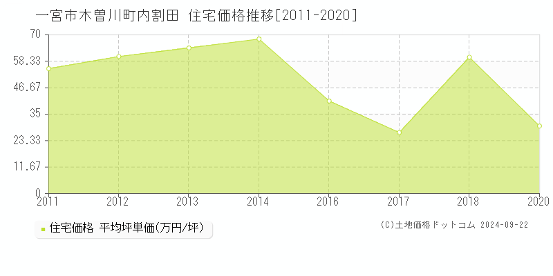 木曽川町内割田(一宮市)の住宅価格推移グラフ(坪単価)[2011-2020年]