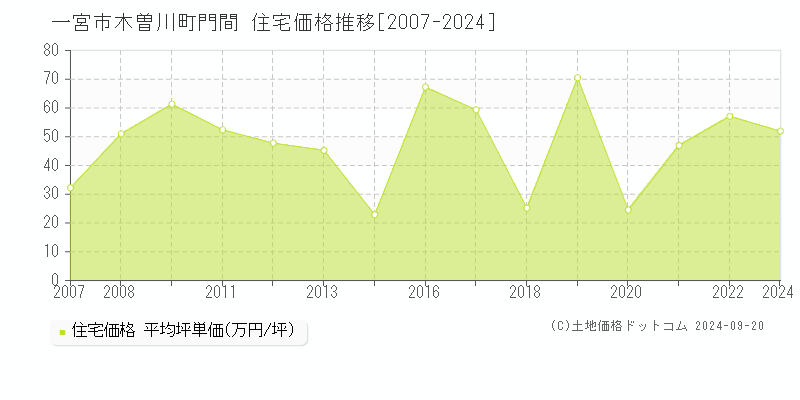 木曽川町門間(一宮市)の住宅価格推移グラフ(坪単価)[2007-2024年]