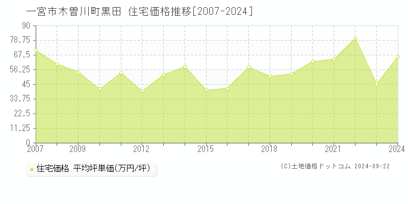 木曽川町黒田(一宮市)の住宅価格推移グラフ(坪単価)[2007-2024年]