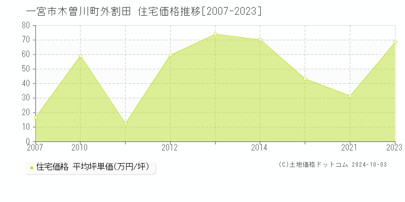 木曽川町外割田(一宮市)の住宅価格推移グラフ(坪単価)[2007-2023年]