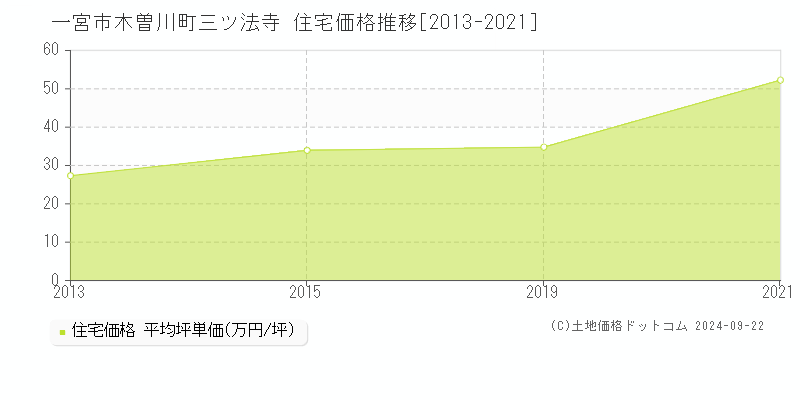 木曽川町三ツ法寺(一宮市)の住宅価格推移グラフ(坪単価)