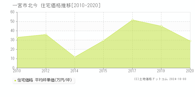 北今(一宮市)の住宅価格推移グラフ(坪単価)[2010-2020年]