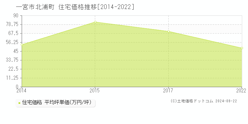 北浦町(一宮市)の住宅価格推移グラフ(坪単価)[2014-2022年]