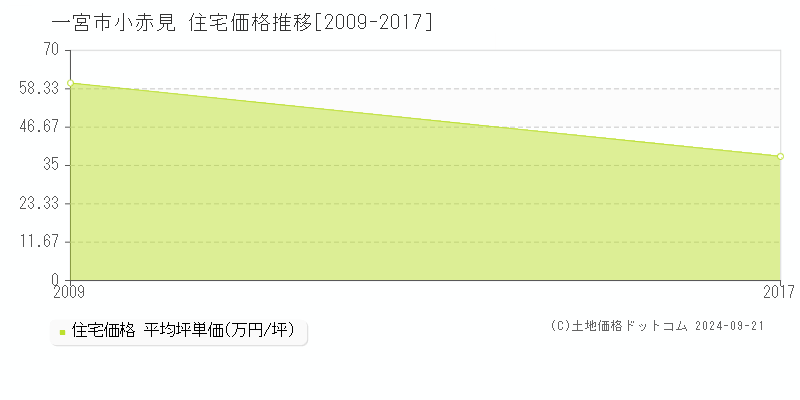 小赤見(一宮市)の住宅価格推移グラフ(坪単価)[2009-2017年]