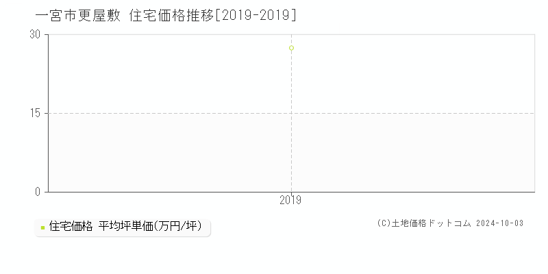 更屋敷(一宮市)の住宅価格推移グラフ(坪単価)[2019-2019年]