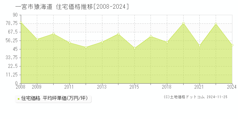 猿海道(一宮市)の住宅価格推移グラフ(坪単価)[2008-2024年]