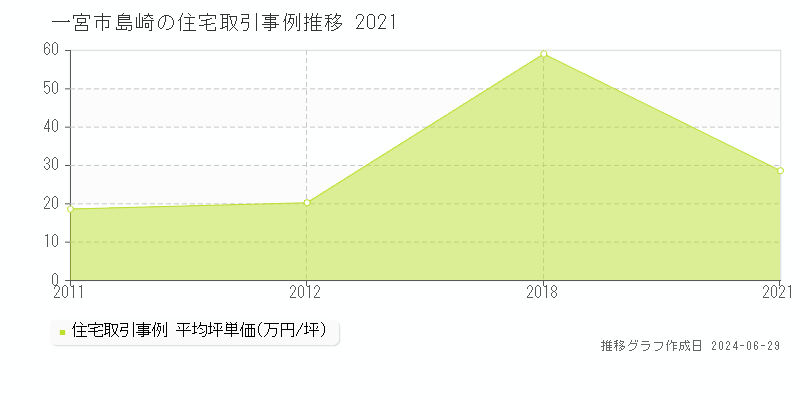一宮市島崎の住宅取引事例推移グラフ 