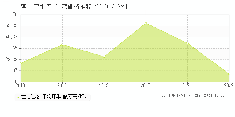 定水寺(一宮市)の住宅価格推移グラフ(坪単価)[2010-2022年]