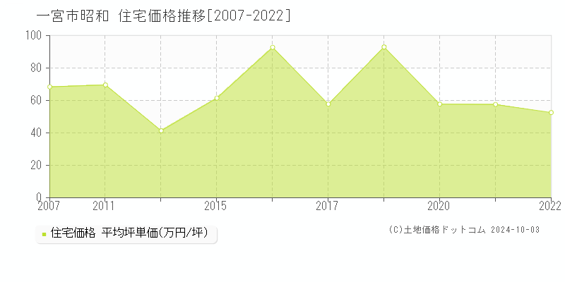 昭和(一宮市)の住宅価格推移グラフ(坪単価)[2007-2022年]