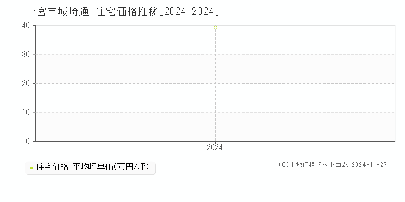 城崎通(一宮市)の住宅価格推移グラフ(坪単価)[2024-2024年]