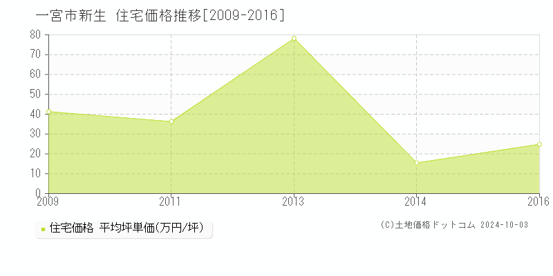 新生(一宮市)の住宅価格推移グラフ(坪単価)[2009-2016年]