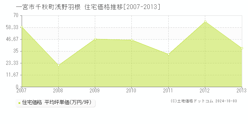 千秋町浅野羽根(一宮市)の住宅価格推移グラフ(坪単価)[2007-2013年]