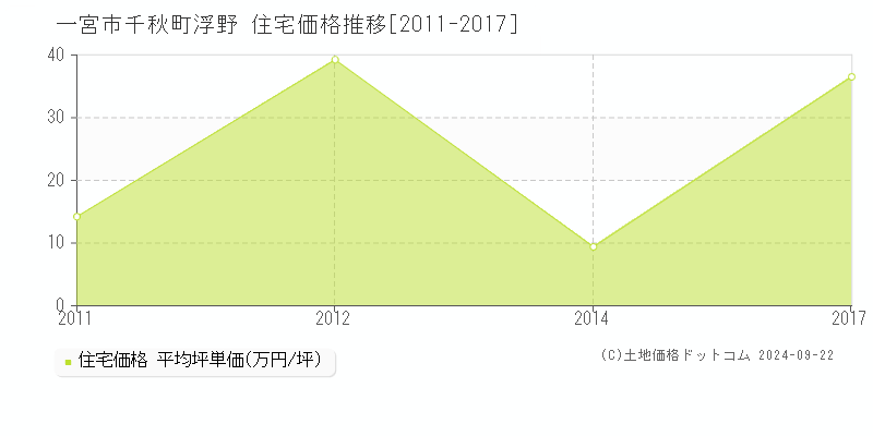 千秋町浮野(一宮市)の住宅価格推移グラフ(坪単価)[2011-2017年]