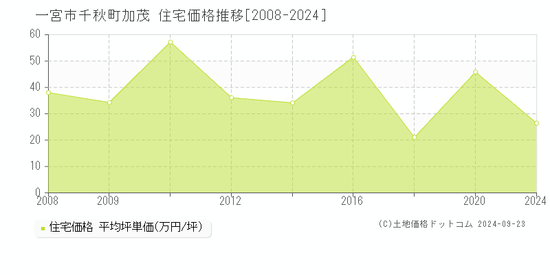 千秋町加茂(一宮市)の住宅価格推移グラフ(坪単価)[2008-2024年]