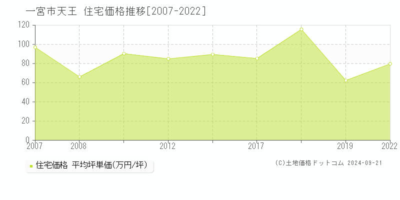 天王(一宮市)の住宅価格推移グラフ(坪単価)[2007-2022年]