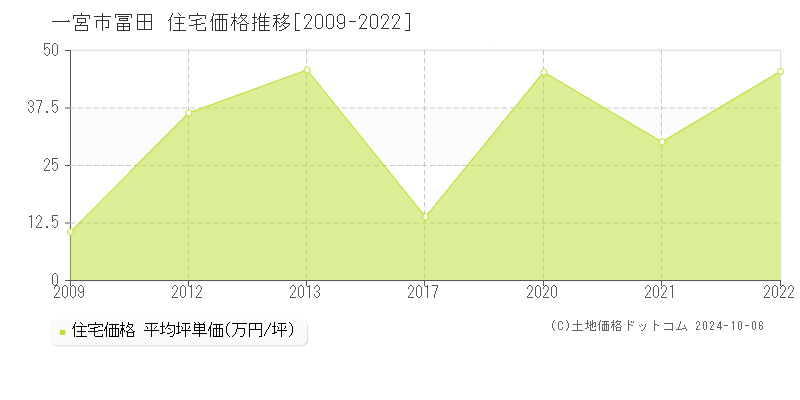 冨田(一宮市)の住宅価格推移グラフ(坪単価)[2009-2022年]