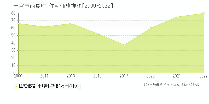 西島町(一宮市)の住宅価格推移グラフ(坪単価)