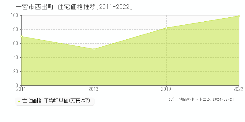 西出町(一宮市)の住宅価格推移グラフ(坪単価)[2011-2022年]