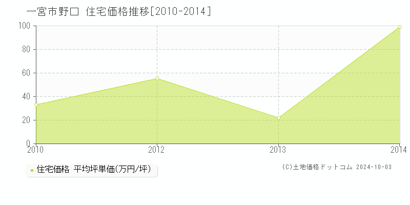 野口(一宮市)の住宅価格推移グラフ(坪単価)[2010-2014年]