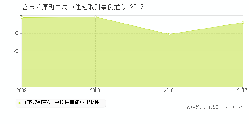 一宮市萩原町中島の住宅取引事例推移グラフ 
