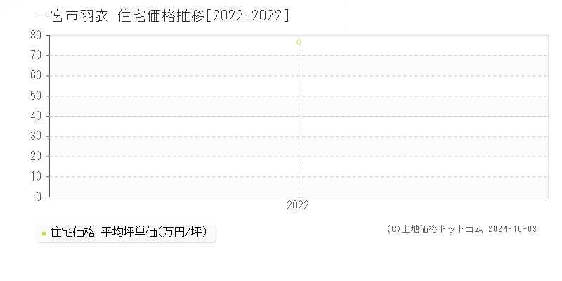 羽衣(一宮市)の住宅価格推移グラフ(坪単価)[2022-2022年]