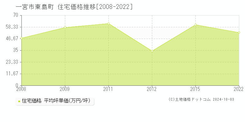 東島町(一宮市)の住宅価格推移グラフ(坪単価)[2008-2022年]