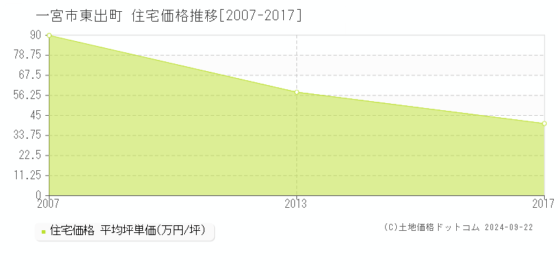 東出町(一宮市)の住宅価格推移グラフ(坪単価)[2007-2017年]