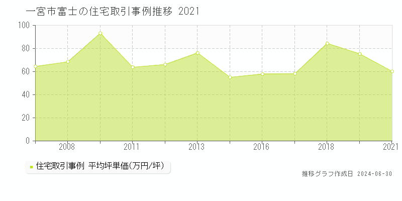 一宮市富士の住宅取引事例推移グラフ 