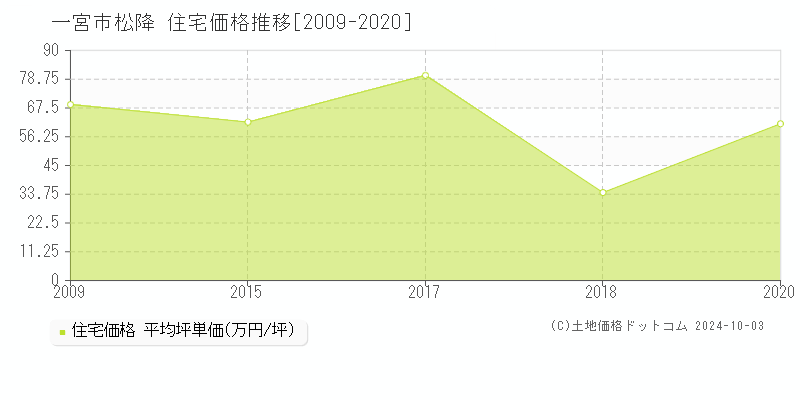 松降(一宮市)の住宅価格推移グラフ(坪単価)[2009-2020年]