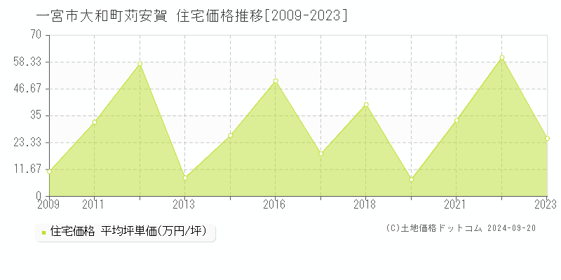 大和町苅安賀(一宮市)の住宅価格推移グラフ(坪単価)[2009-2023年]