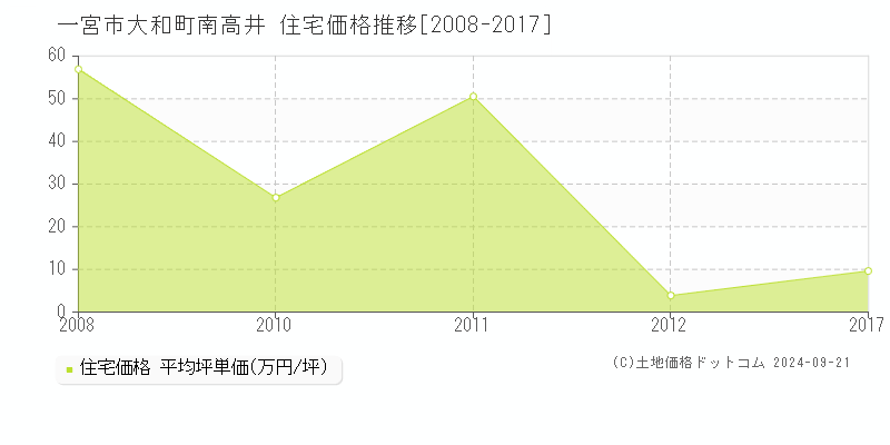 大和町南高井(一宮市)の住宅価格推移グラフ(坪単価)[2008-2017年]