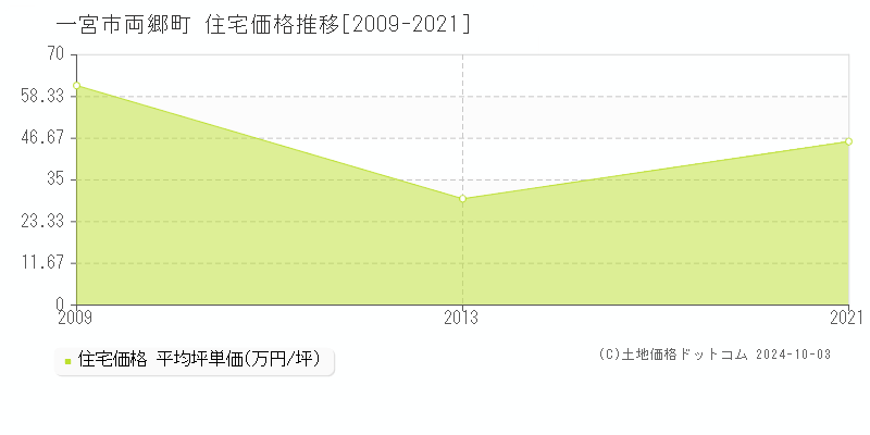 両郷町(一宮市)の住宅価格推移グラフ(坪単価)[2009-2021年]