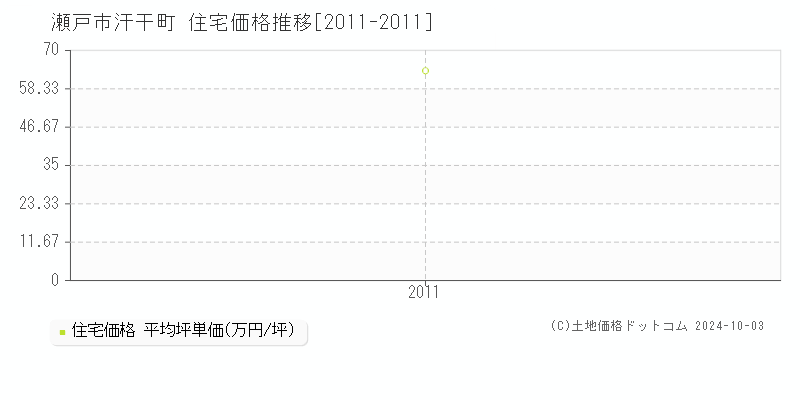 瀬戸市汗干町の住宅取引事例推移グラフ 