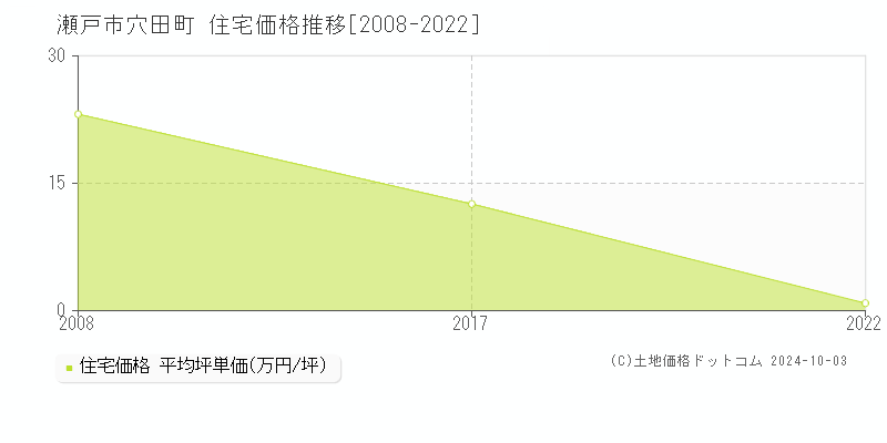 穴田町(瀬戸市)の住宅価格推移グラフ(坪単価)[2008-2022年]