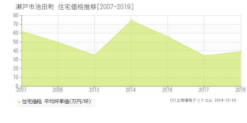 池田町(瀬戸市)の住宅価格推移グラフ(坪単価)[2007-2019年]