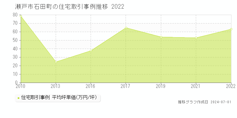 瀬戸市石田町の住宅取引事例推移グラフ 