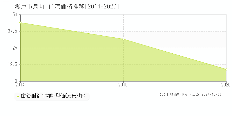 泉町(瀬戸市)の住宅価格推移グラフ(坪単価)[2014-2020年]