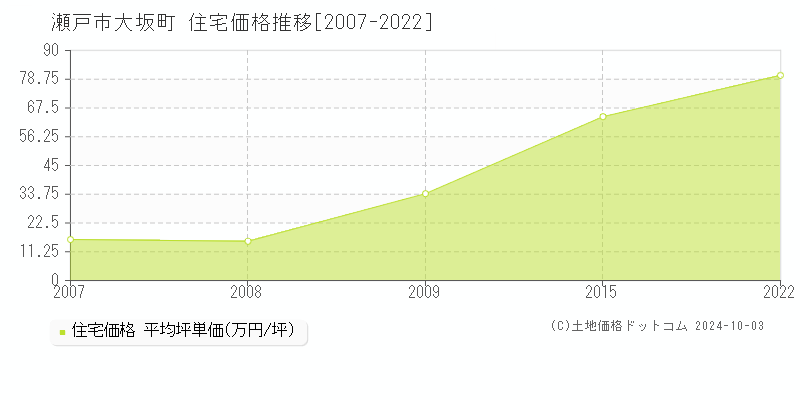 大坂町(瀬戸市)の住宅価格推移グラフ(坪単価)[2007-2022年]