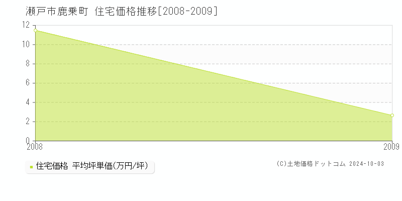 鹿乗町(瀬戸市)の住宅価格推移グラフ(坪単価)[2008-2009年]