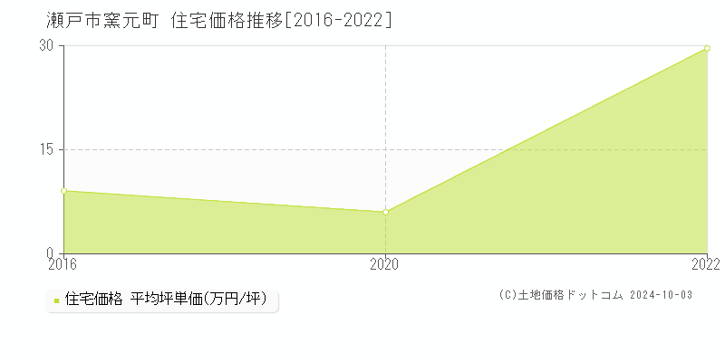 瀬戸市窯元町の住宅取引事例推移グラフ 