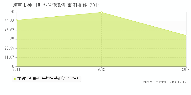 瀬戸市神川町の住宅取引事例推移グラフ 