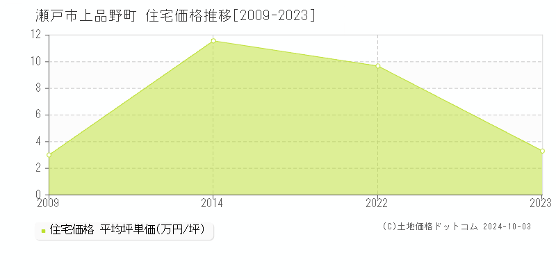 上品野町(瀬戸市)の住宅価格推移グラフ(坪単価)[2009-2023年]