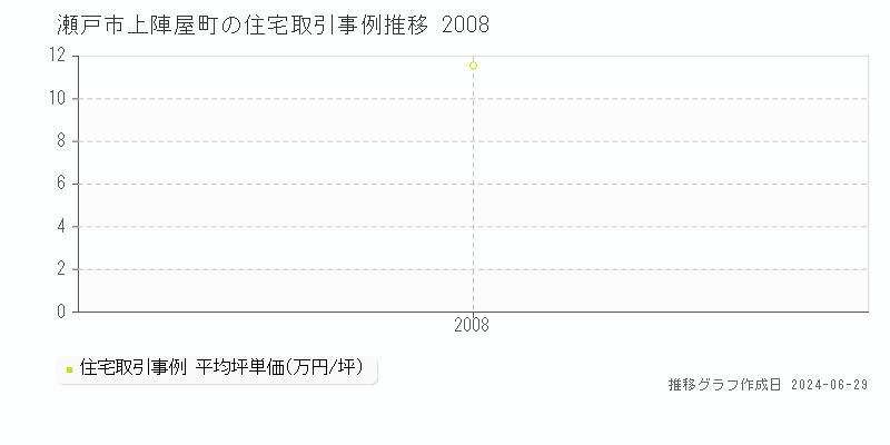 瀬戸市上陣屋町の住宅取引事例推移グラフ 