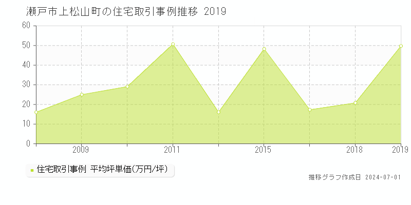 瀬戸市上松山町の住宅取引事例推移グラフ 