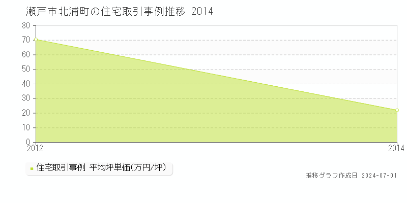 瀬戸市北浦町の住宅取引事例推移グラフ 