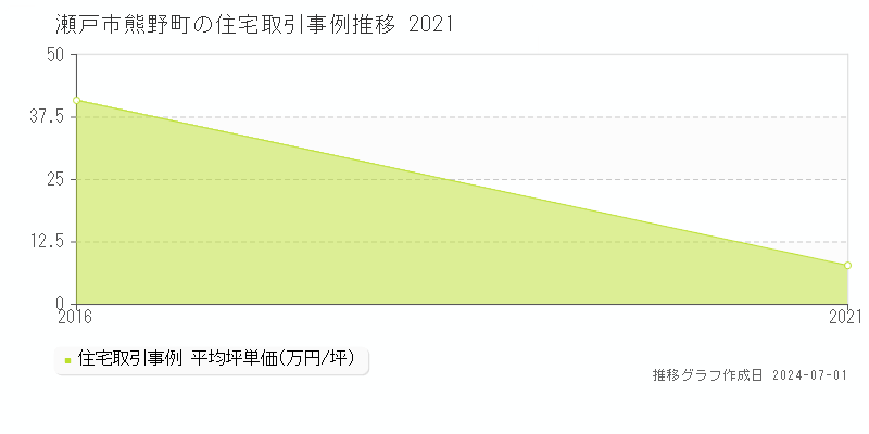 瀬戸市熊野町の住宅取引事例推移グラフ 