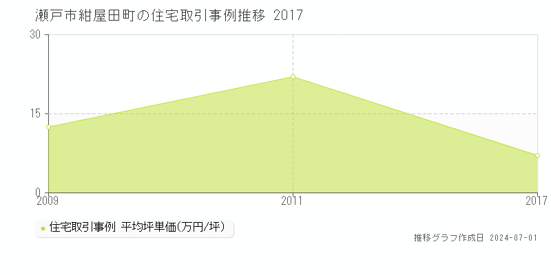 瀬戸市紺屋田町の住宅取引事例推移グラフ 