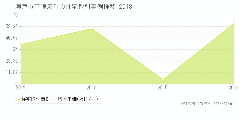 瀬戸市下陣屋町の住宅取引事例推移グラフ 