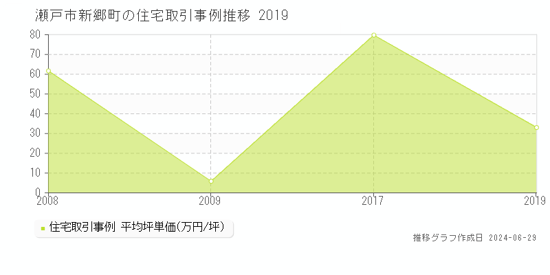 瀬戸市新郷町の住宅取引事例推移グラフ 